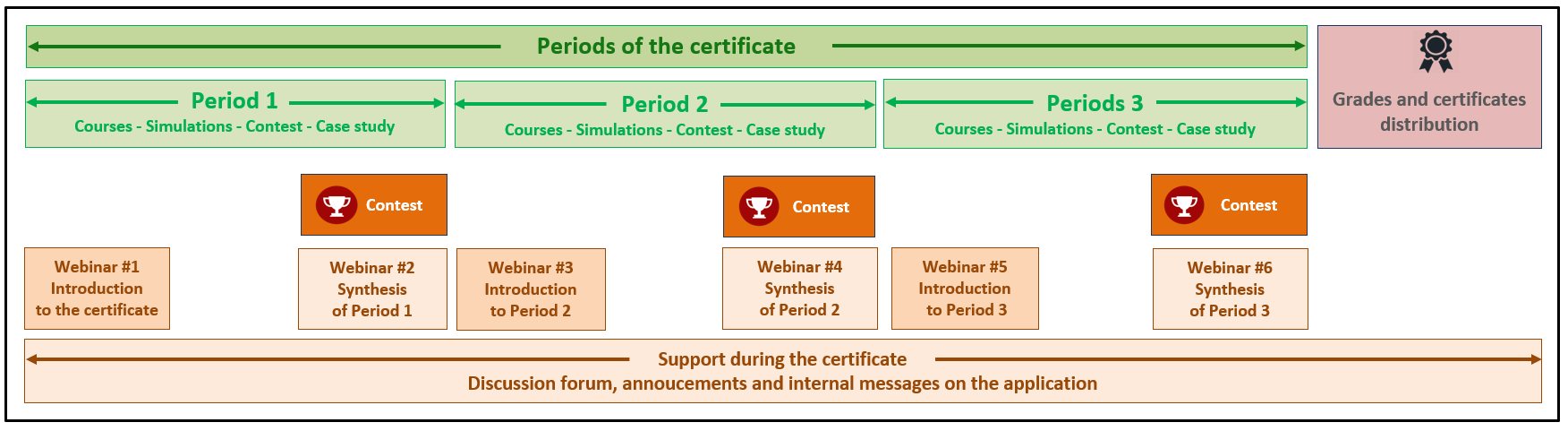 Structure of the certificate