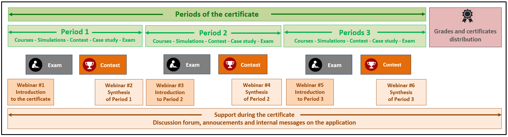 Structure of the certificate