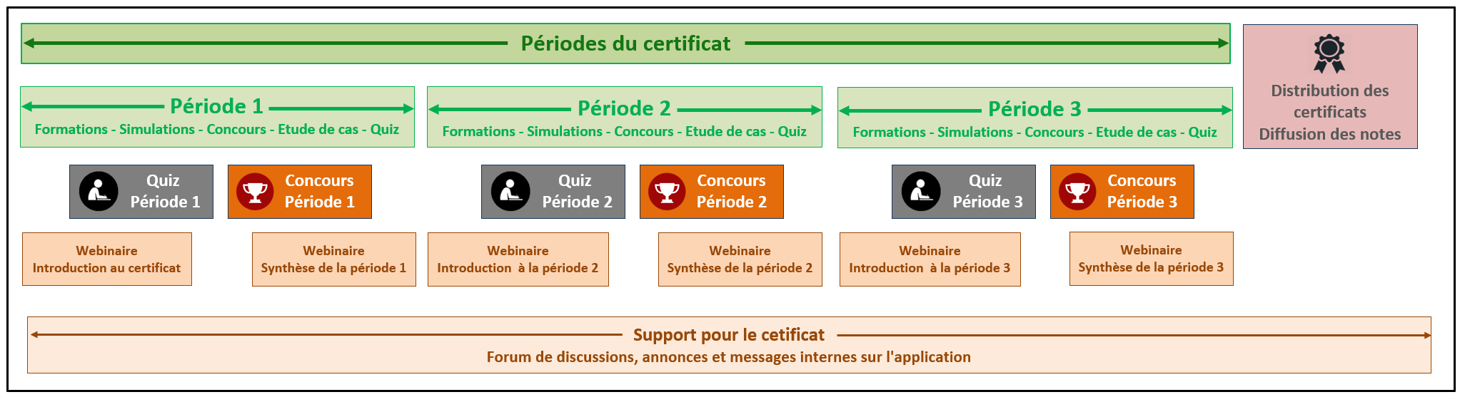 Structure du certificat