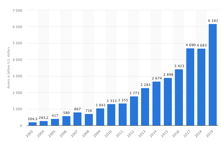 Volume of the ETF market worldwide 2003-2019