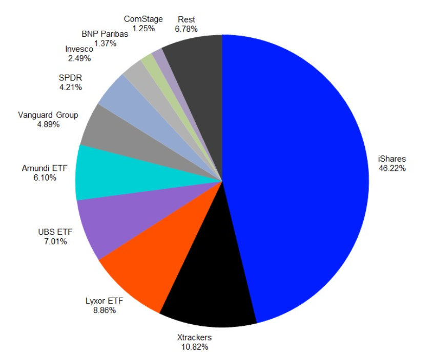 Market share at the promoter level by Assets Under Management (March 31, 2019)