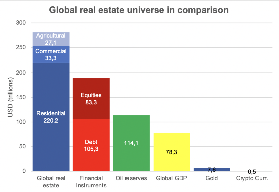 Global real estate universe in comparison