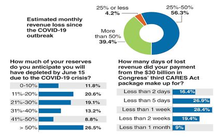 Covid- 19 Impact on hospital systems finance