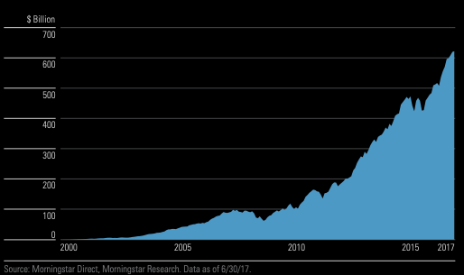 Smart Beta Exchange Traded Products growth