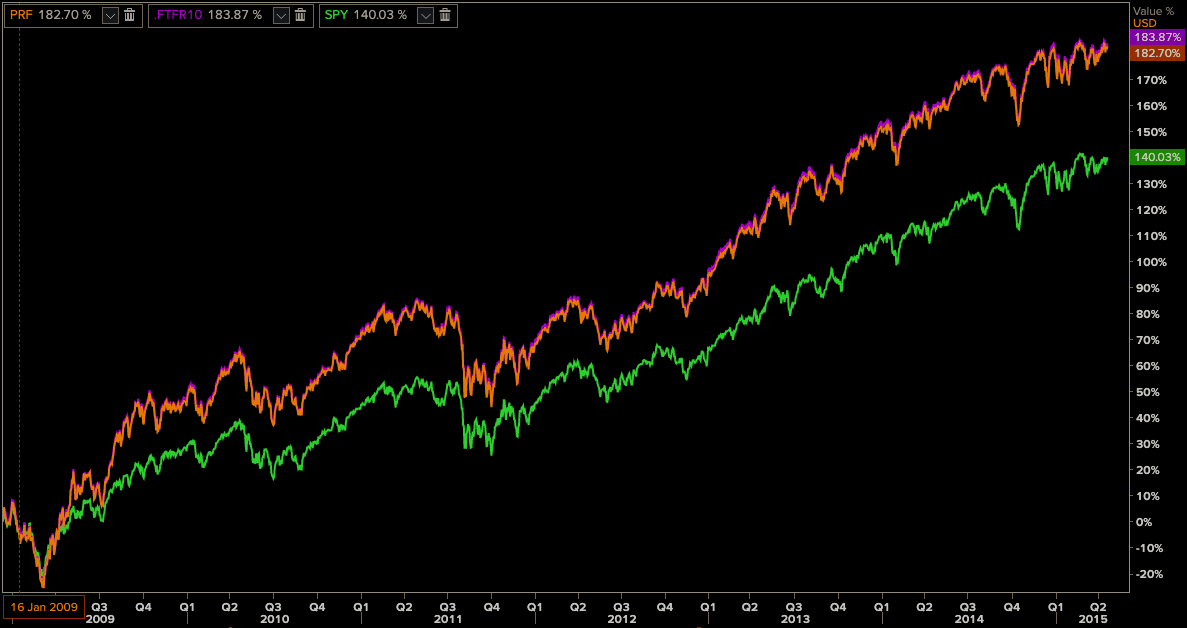 FTSE RAFI ETF