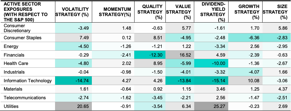 Sector exposures to smart beta factors