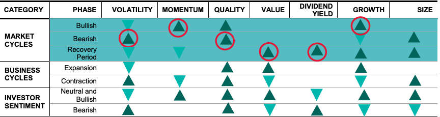 Performance of factors