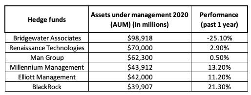 Hedge funds major