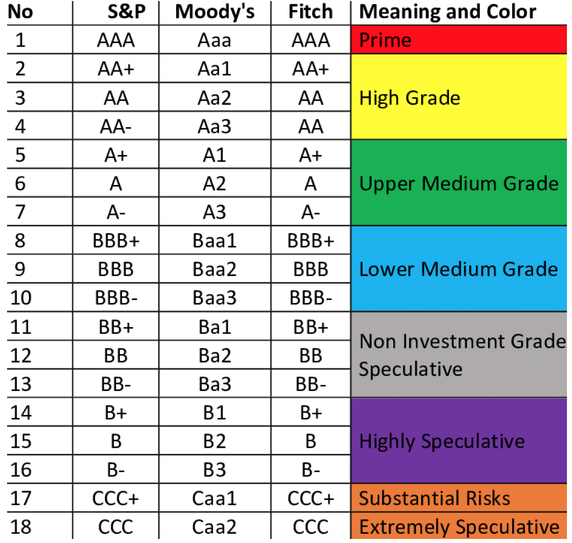 Ranking rating. Шкала Fitch. Рейтинг Moody's шкала. Рейтинговая шкала Fitch. Таблица рейтингов Moody's.