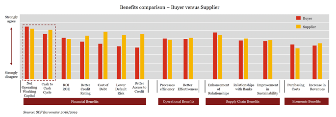 Benefits comparison – Buyer versus Supplier