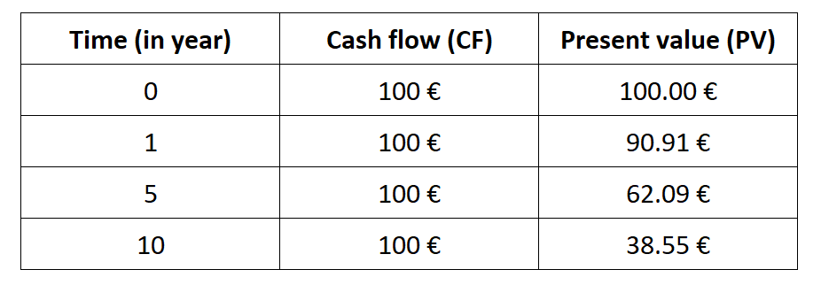 Present value of a cash flow