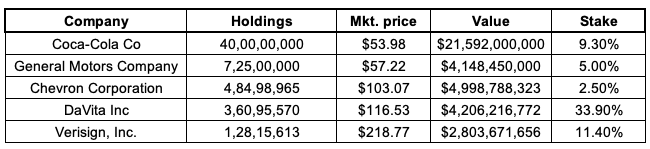 warren buffett holdings