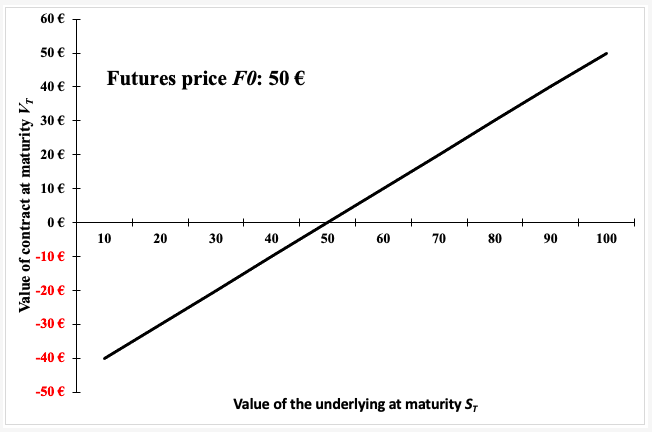 Long futures