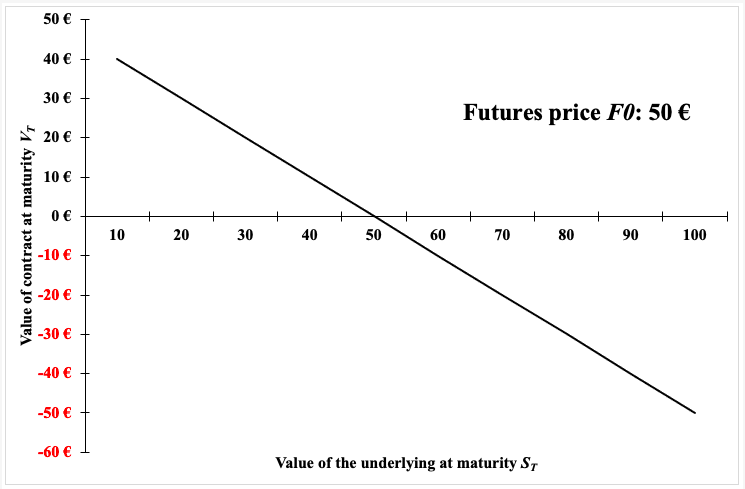 Short futures