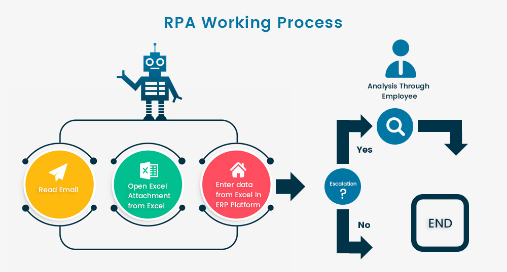 RPA Working Process