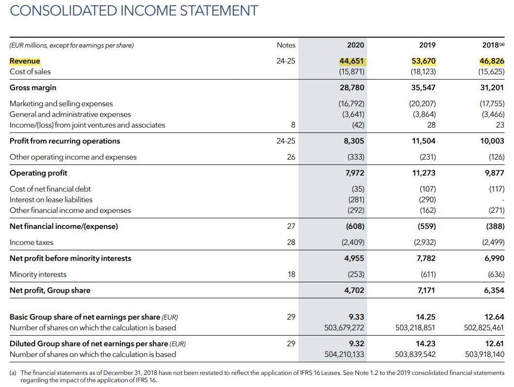 lvmh financial statements