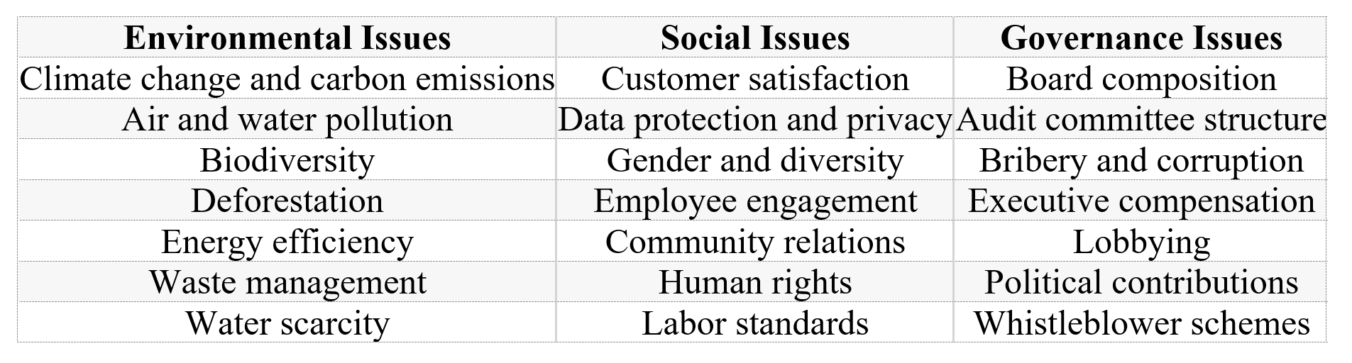 ESG components