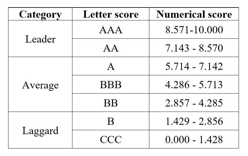 MSCI ESG Score board