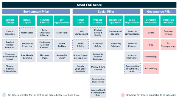 MSCI ESG Classification
