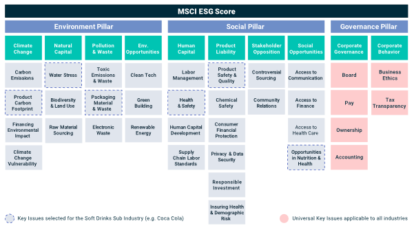 MSCI ESG Ratings SimTrade Blog