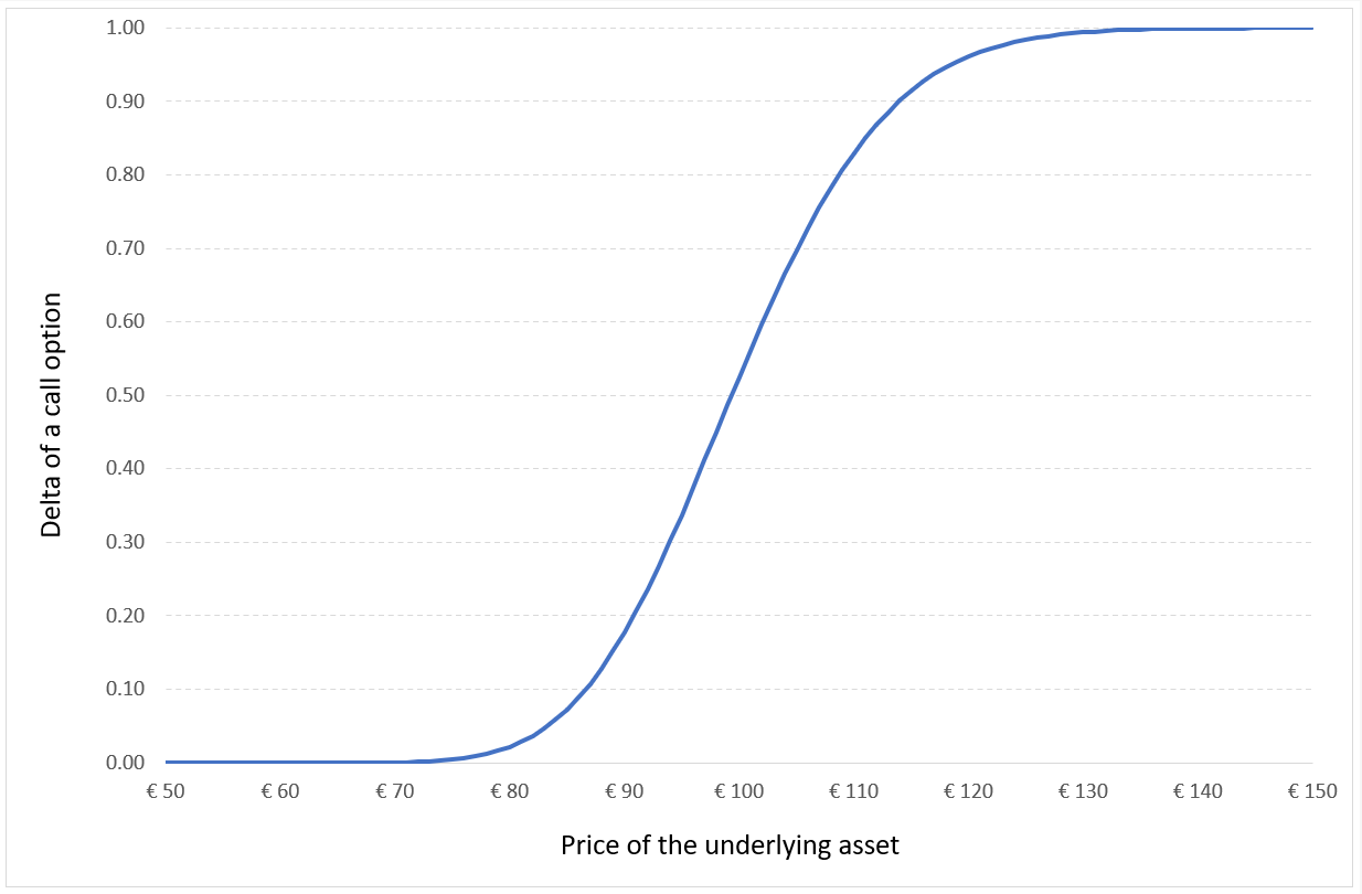 Delta of a call option