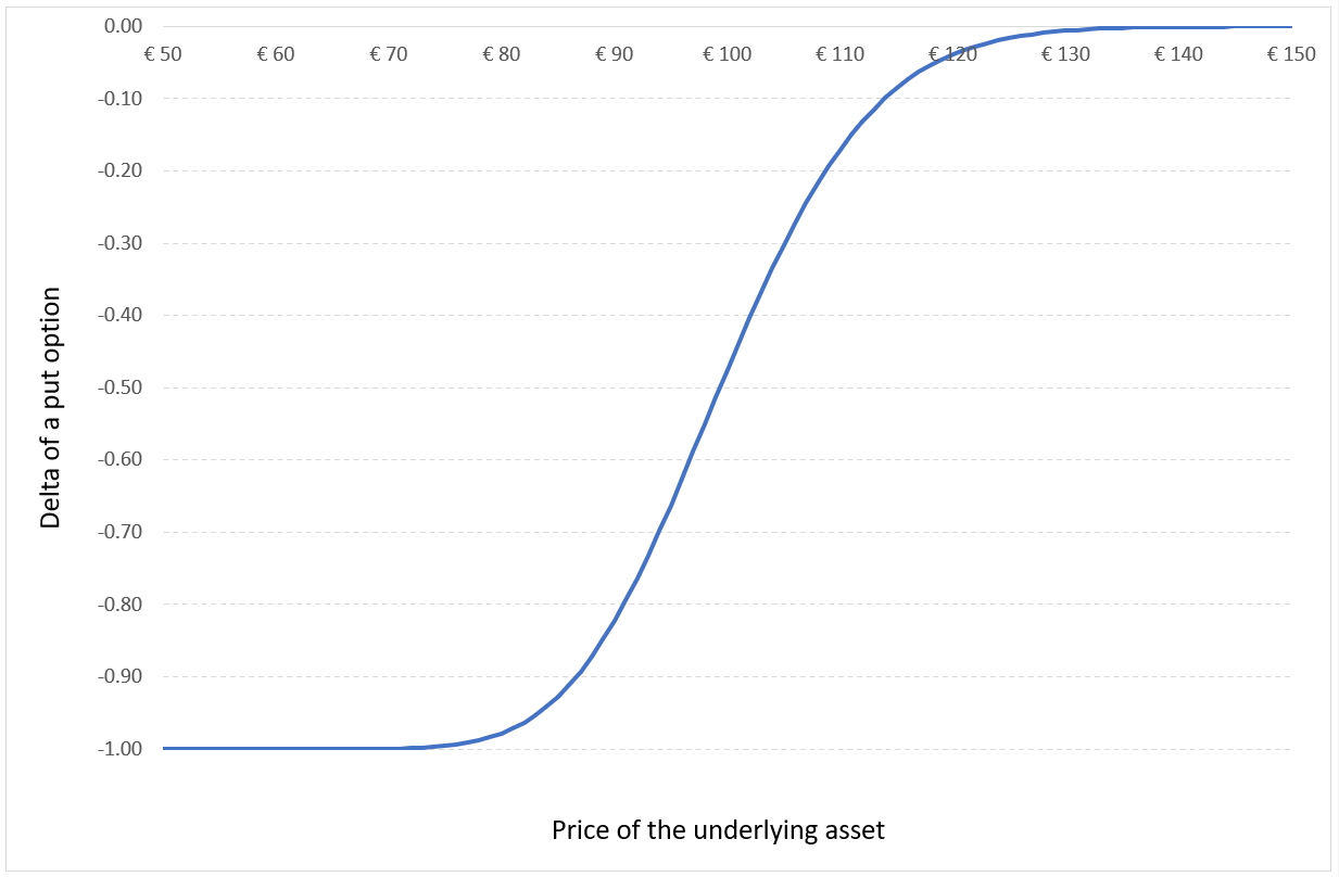 Delta of a put option