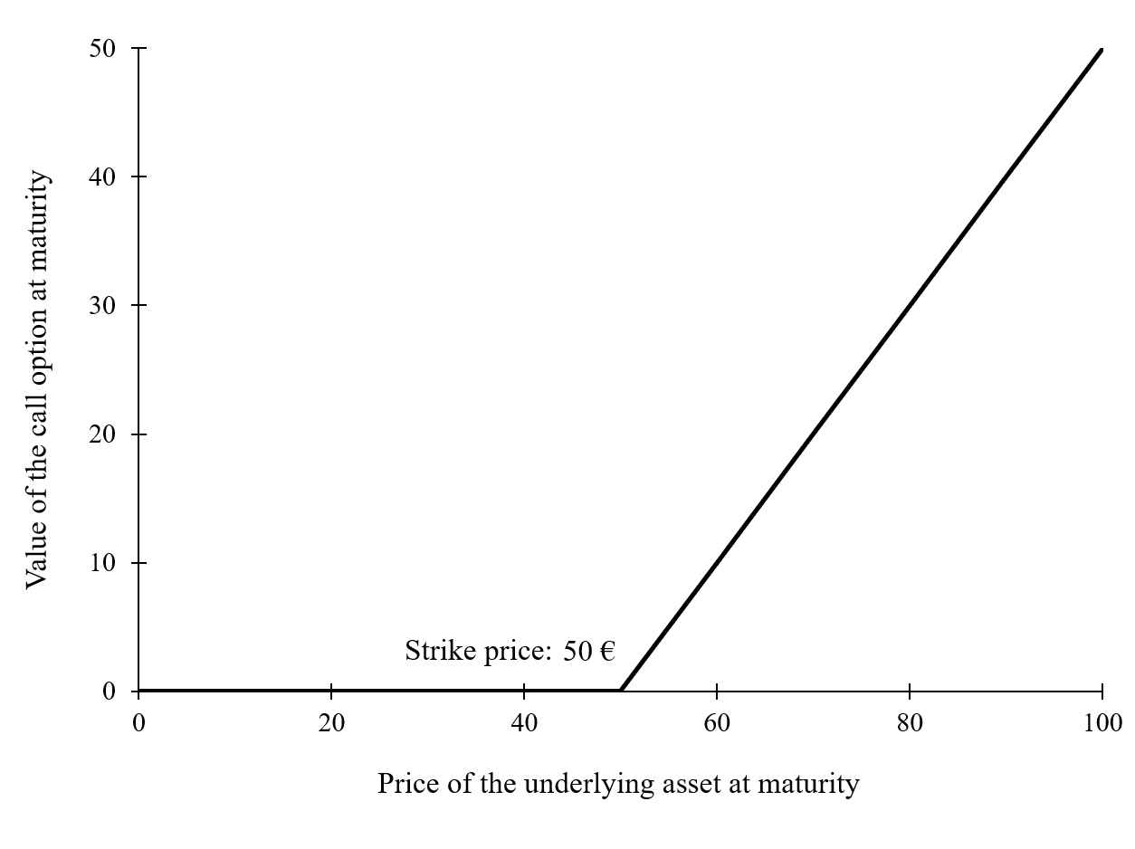  Payoff for a call option 