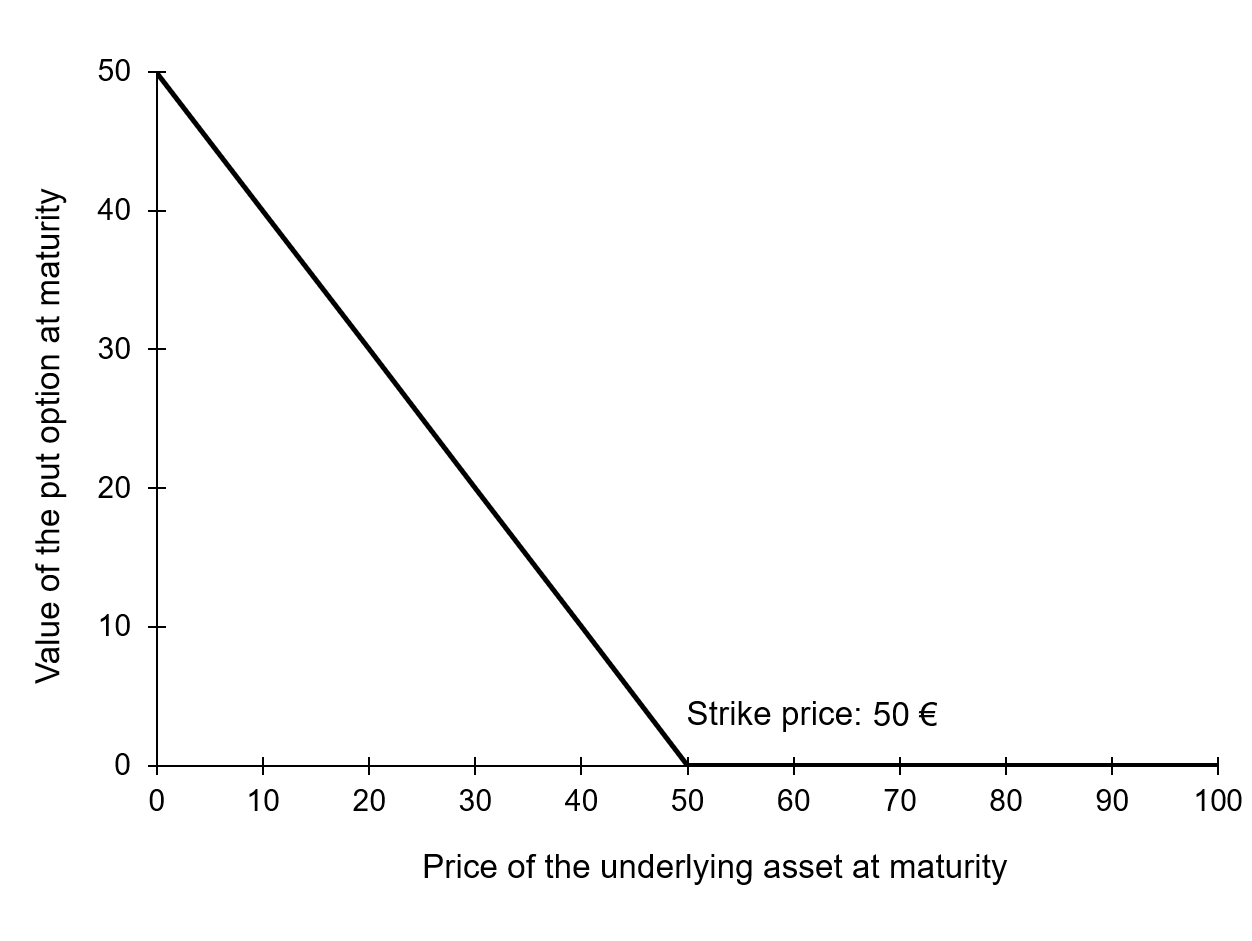  Payoff for a put option 