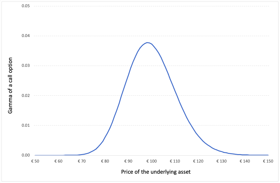 Gamma of a call option