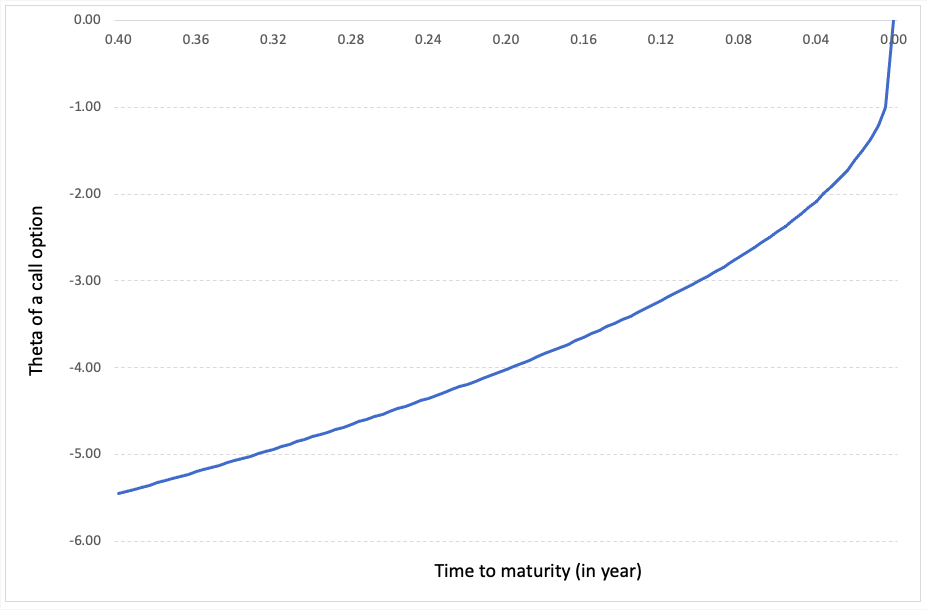 Theta of a call option