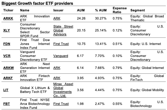 Growth factor actors