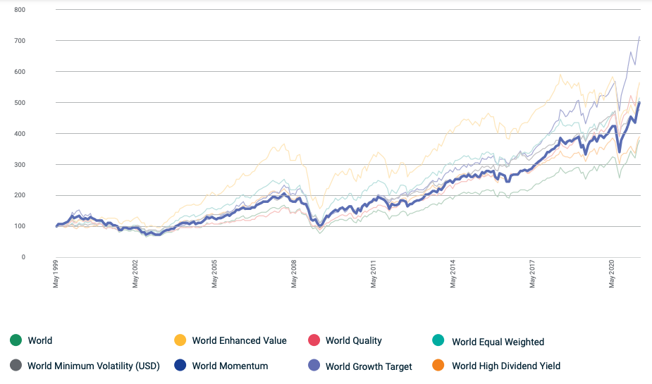 Growth factor performance