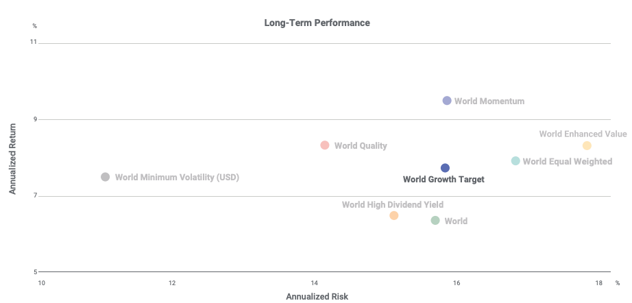 Growth factor risk return