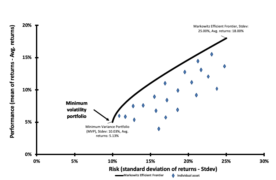 Minimum volatility and Markowitz Efficient Frontier