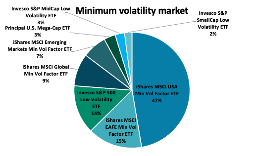  Minimum Volatility factor ETF market 