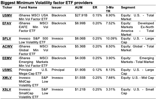  Minimum Volatility factor ETF market actors