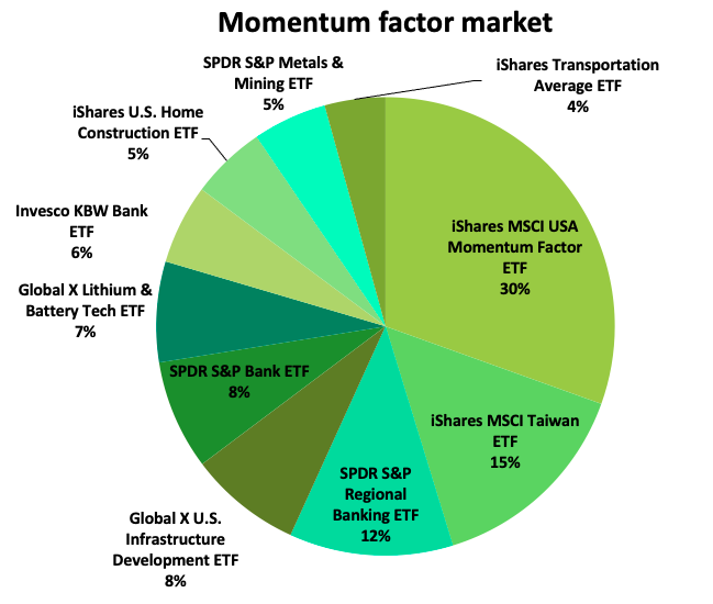  Momentum factor ETF market