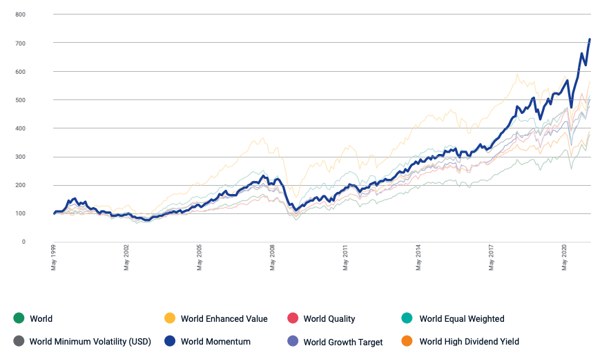 Performance of the MSCI Momentum Factor Index from 1999-2020.