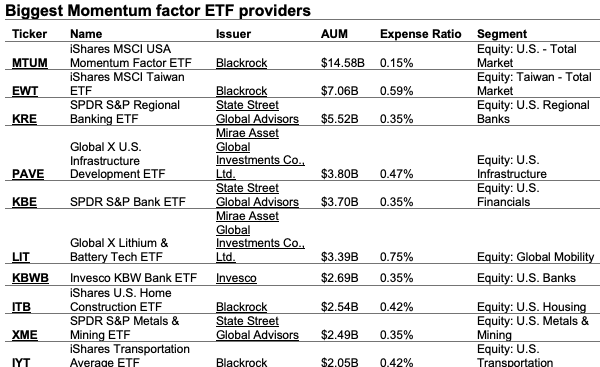 Ranking of the biggest Momentum ETF providers