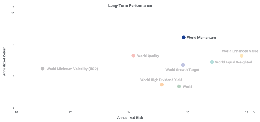 Risk-return profile of MSCI Momentum Factor Index compared to a peer group