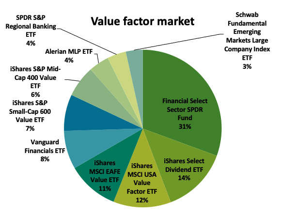 Value factor ETF market