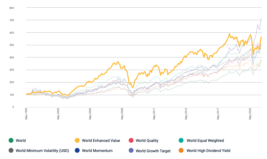 Performance of the MSCI Value Factor Index from 1999-2020