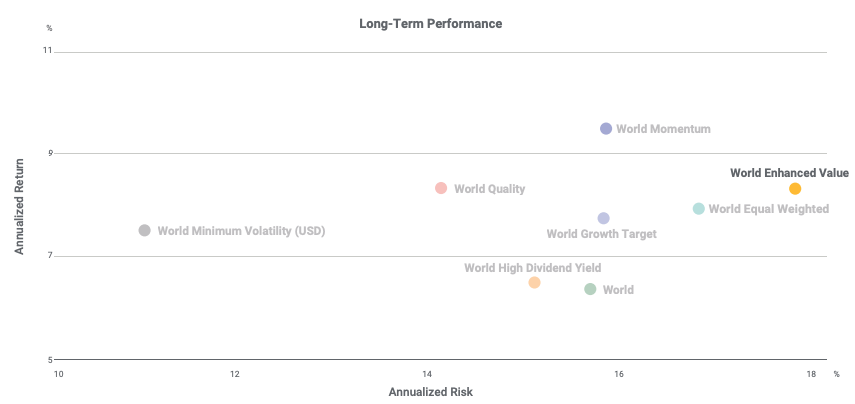 Performance of the MSCI Value Factor Index from 1999-2020