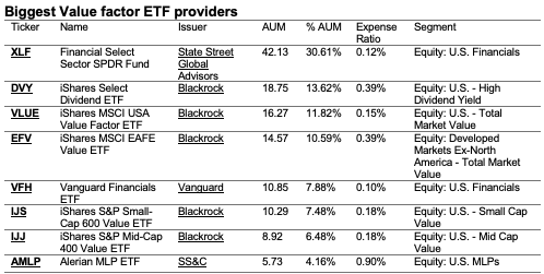 Ranking of the biggest Value ETF provider