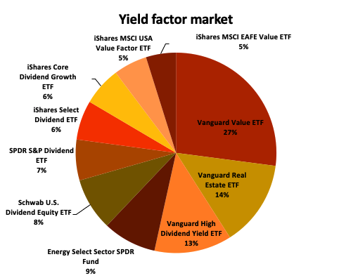 Yield factor ETF market