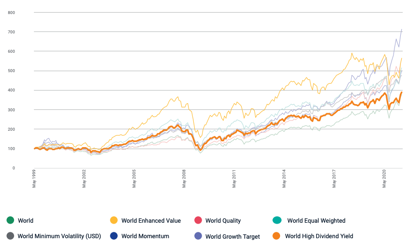 Performance of the MSCI Yield Factor Index from 1999-2020