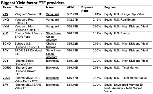 Ranking of the biggest Yield ETF providers