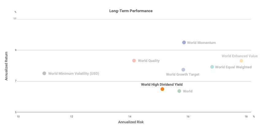 Risk-return profile of MSCI Yield Factor Index compared to a peer group.