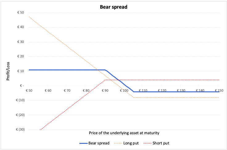 Bear spread
