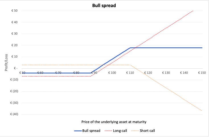 Bull spread